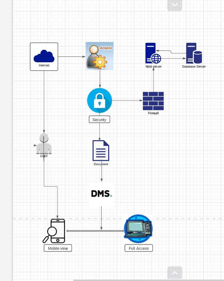 DMS Network Architecture